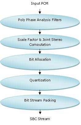 sbc encoder